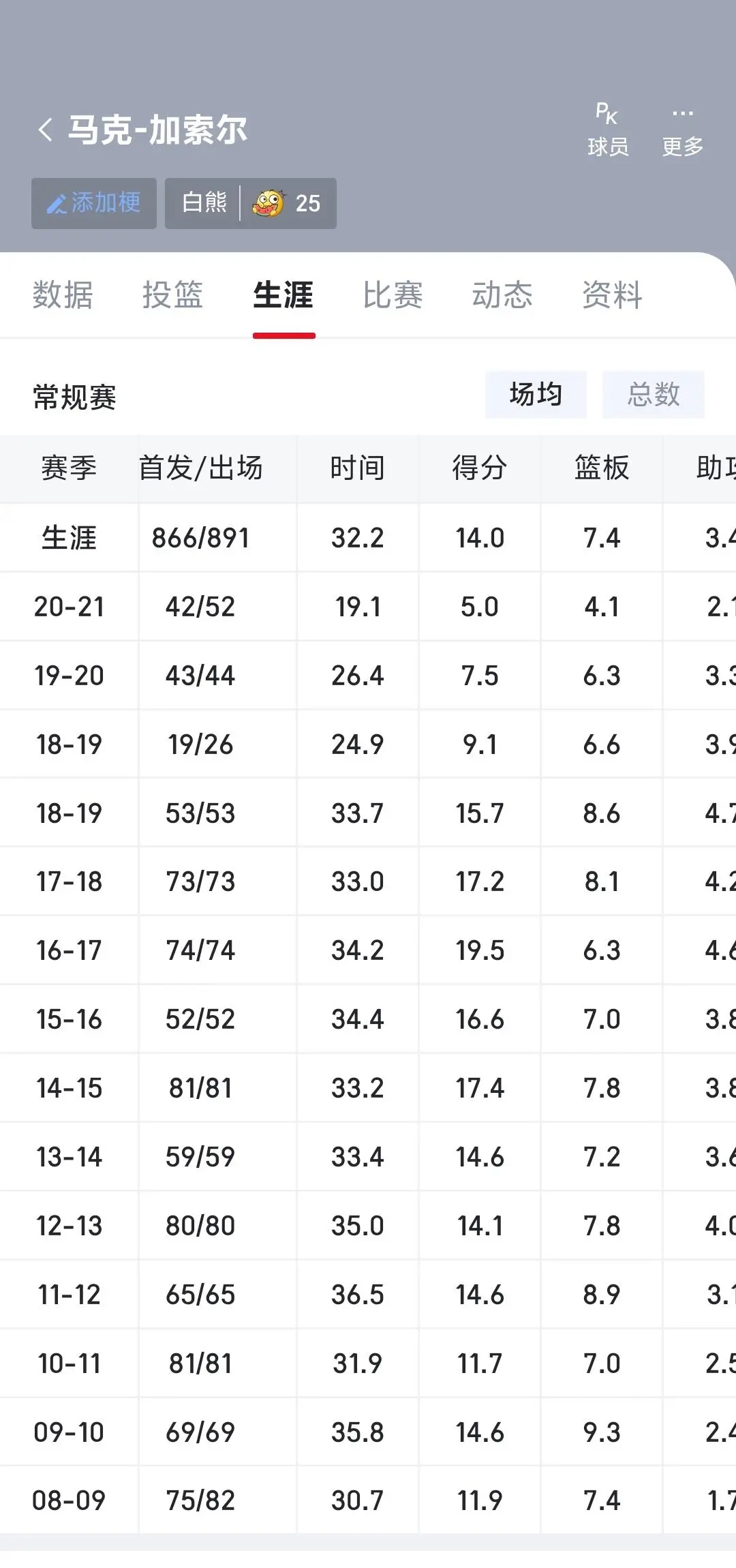 杨瀚森上限能到小加索尔水准吗？