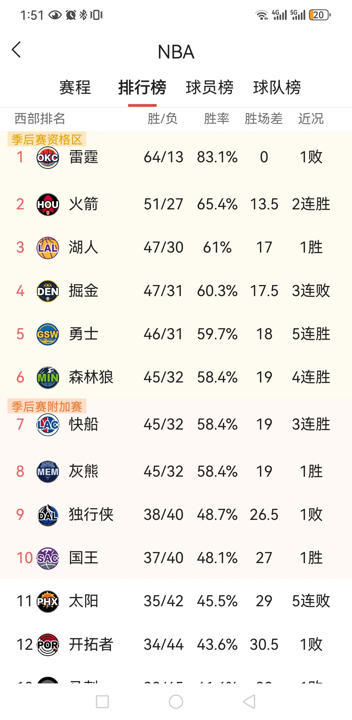 湖人借勇士之力重返前三！
        今天，湖人主场124：108战胜了无欲