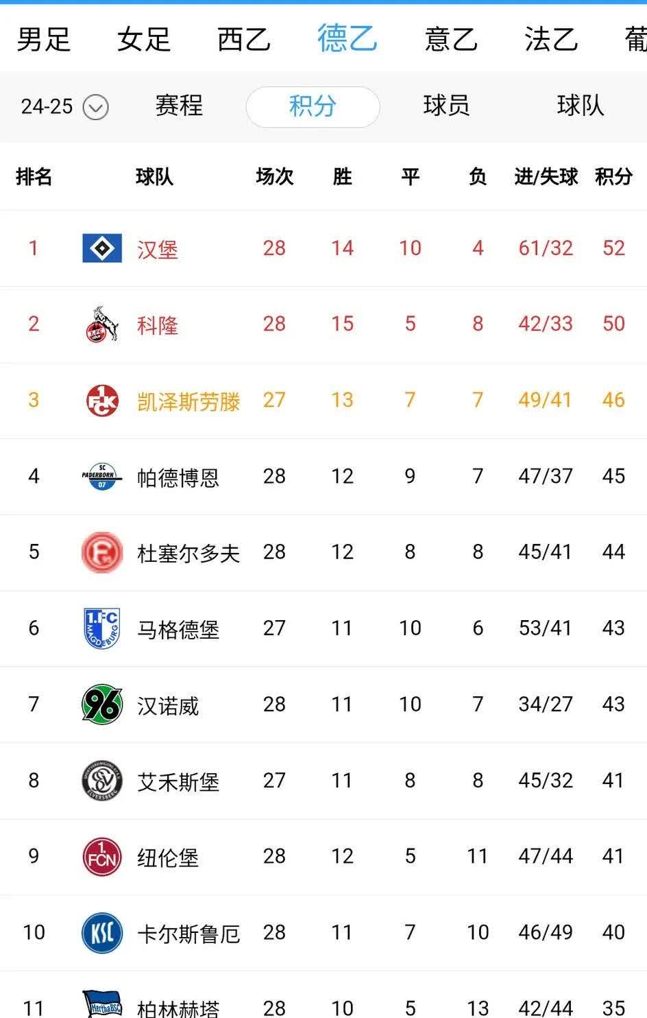 汉堡想不去德甲都不行了，再次被迫来到德乙榜首，而且多出第三名6分……
德乙第2