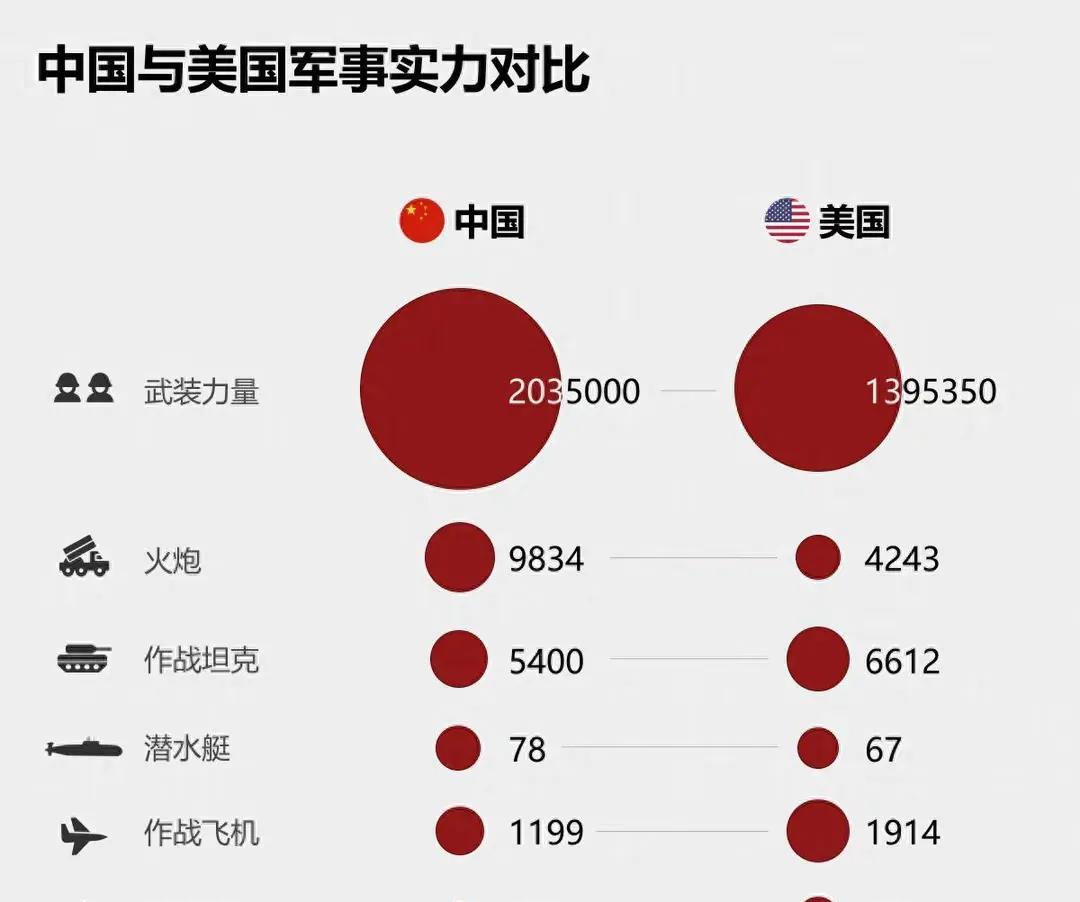 中美军事实力差距多大？俄媒曾指出“实情”：兵力和火炮比美军强
中美军事实力存在多