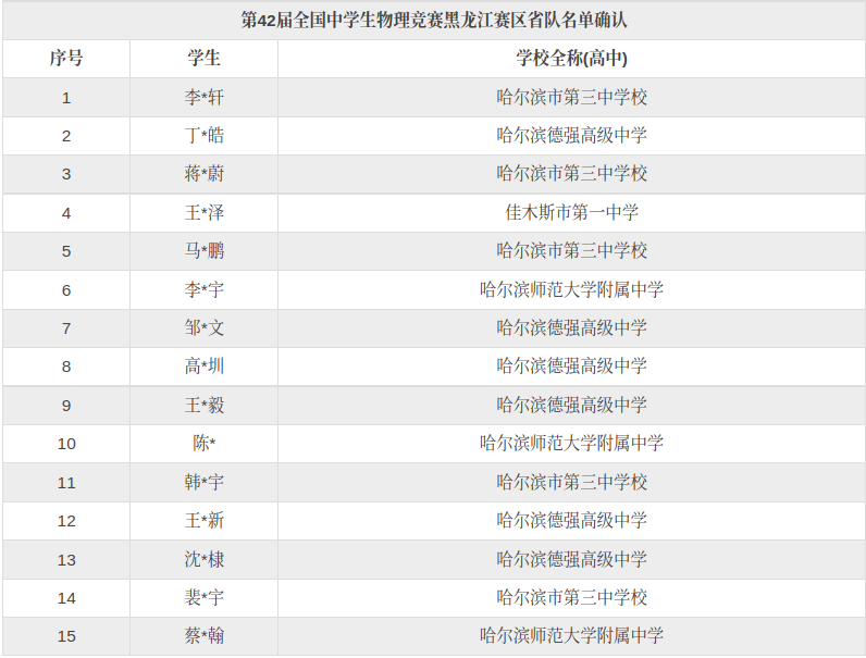 黑龙江2025中学生物理竞赛省队名单公布，四所高中15名物理学霸入选！