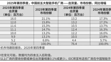 IDC 2025： OPPO第四季度国内双位数增长，安卓唯一