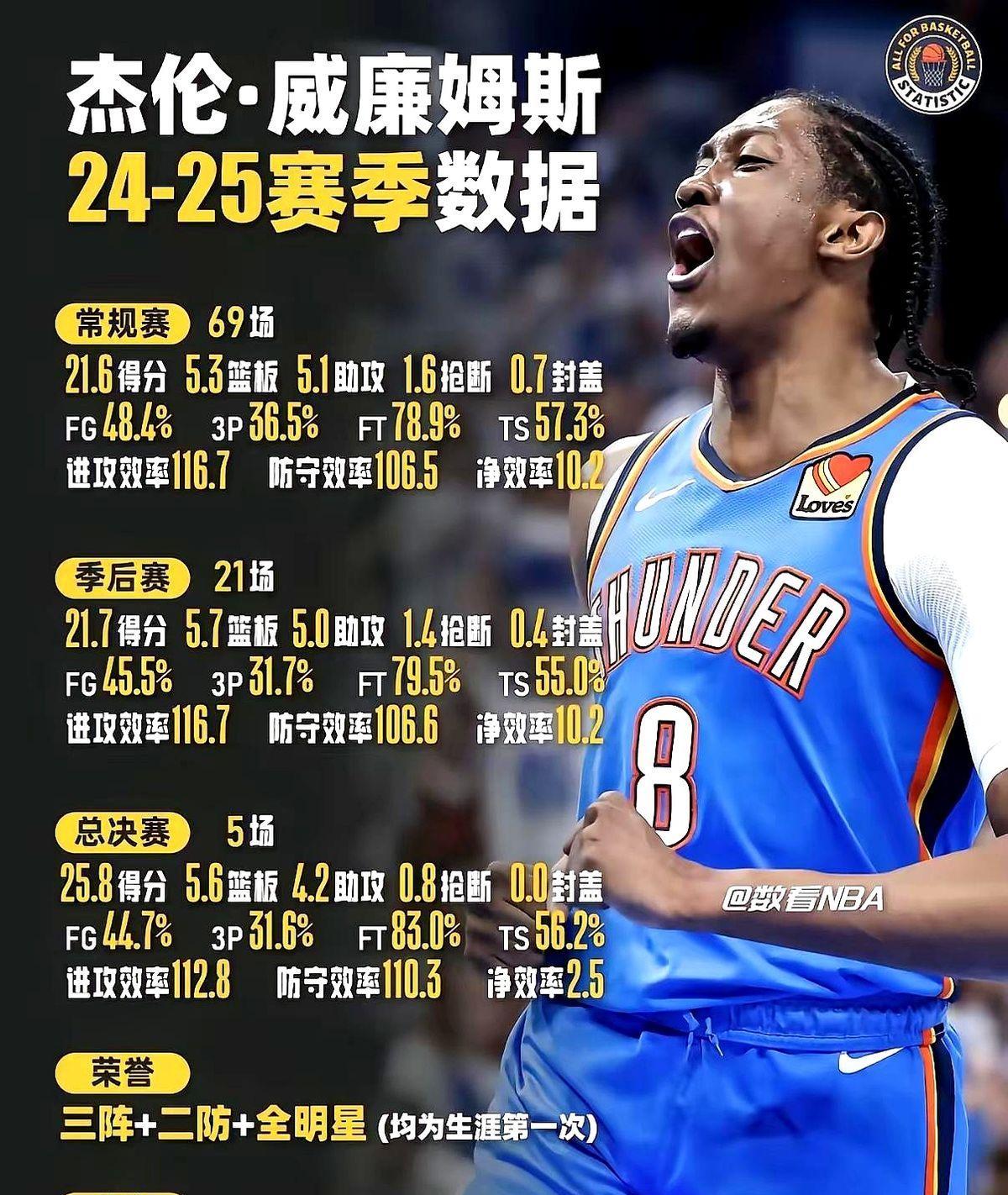 不得不说，杰威比同期哈登更加出色，不但场均数据领先，总决赛还一步一个脚印越打越好