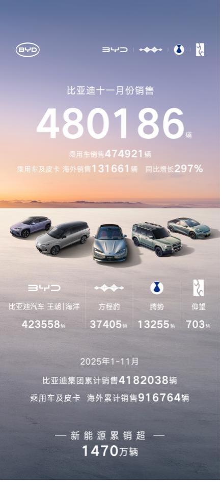 11 月的汽车市场里，比亚迪又拿出了一份相当亮眼的销量成绩单，稳稳站住了新能源汽