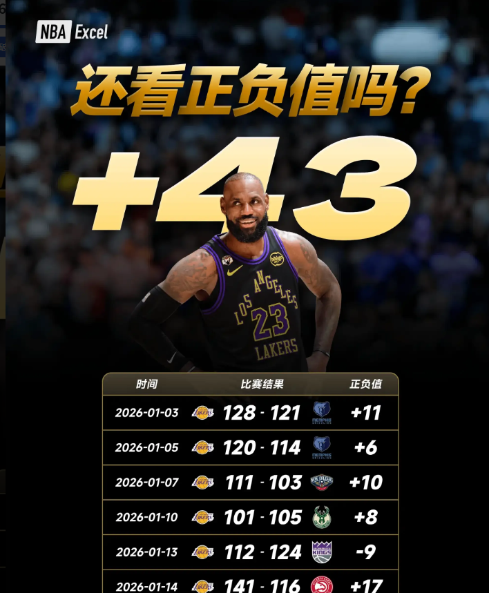 还看正负值吗？詹姆斯2026年累计正负值+43领跑全队
赛季初期，詹姆斯曾因正负