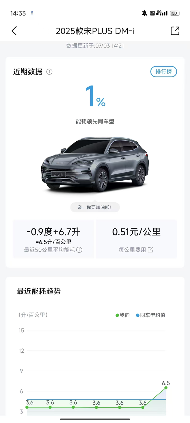 我的油耗咋这么高
上午跑了200多公里高速，强制保电60%（原来就有60%），开