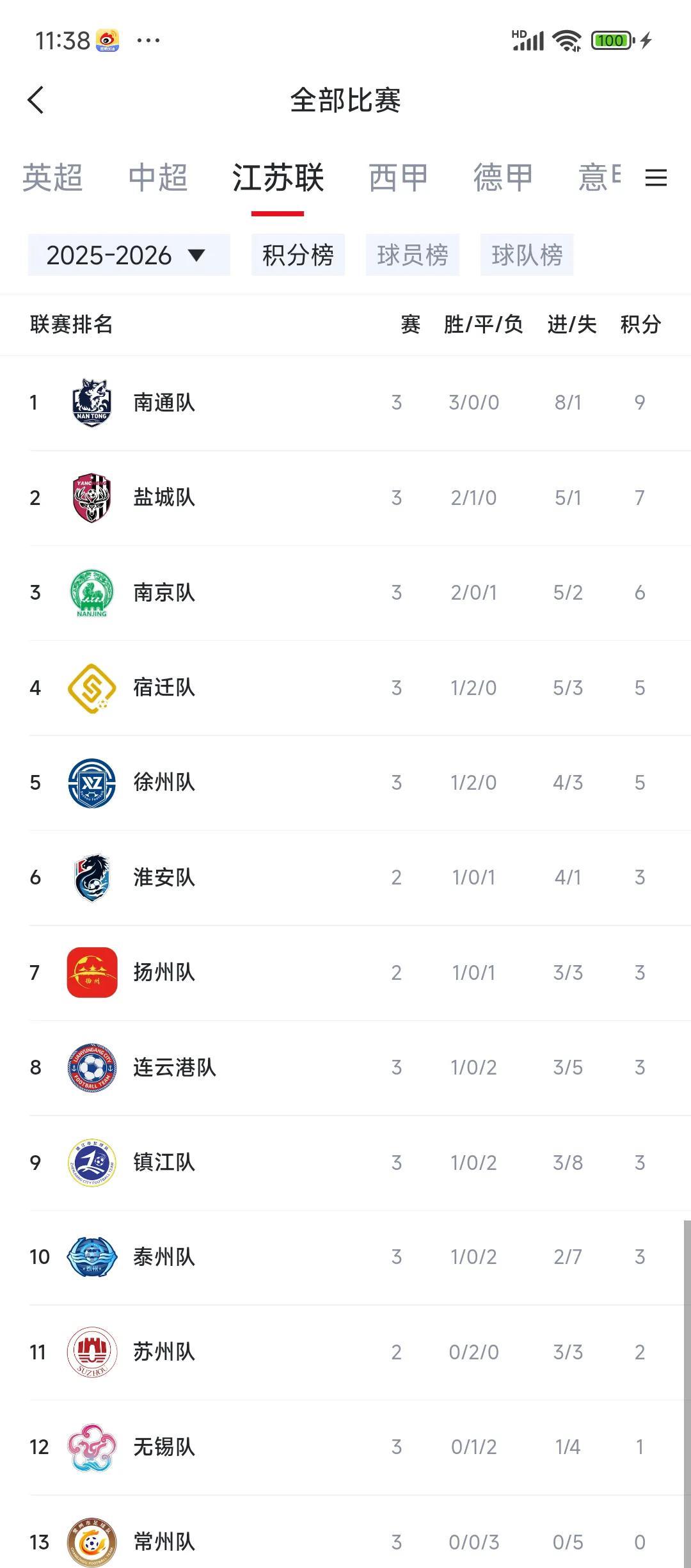 现在中国最火的足球联赛，南哥到底是谁，最新积分榜给出解释。
南通三连胜，有一场2
