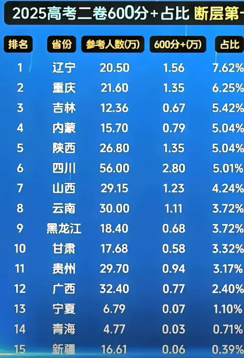 2025年高考二卷600分+占比排名
东北NB。全国一共16个省市自治区采用高考