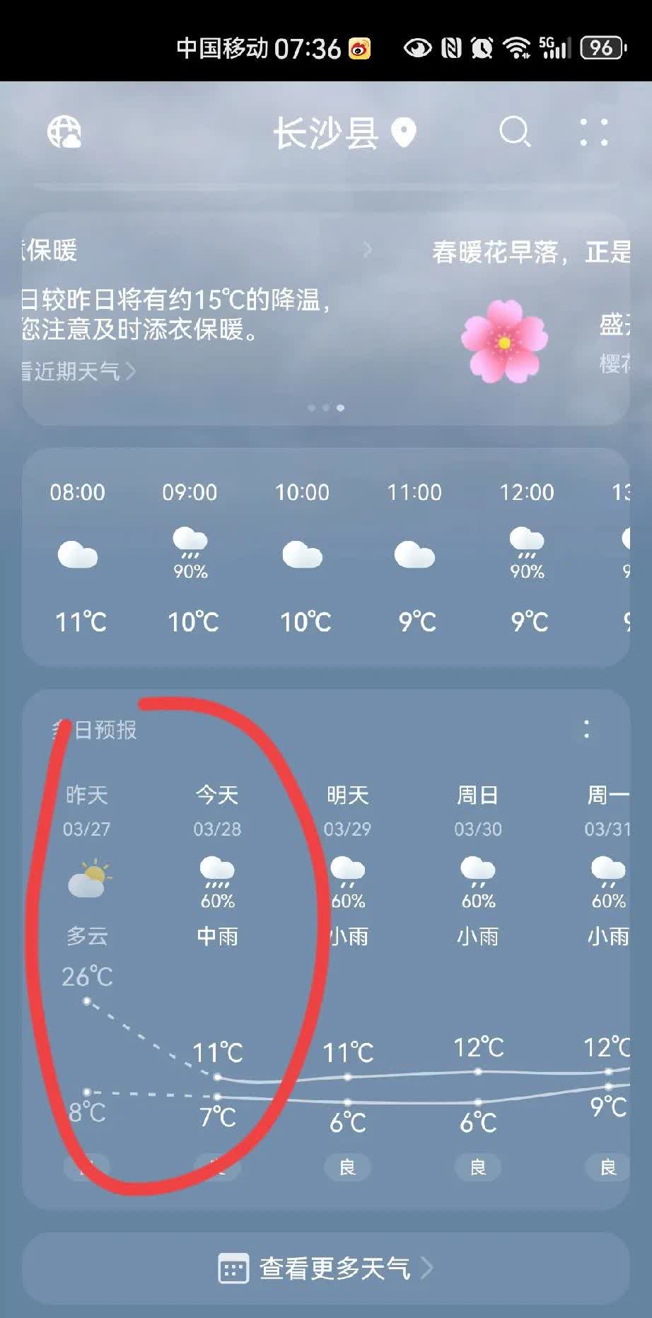 寒潮预警。

前天32度，穿短袖，干活热出汗。昨天26度，也可以穿短袖。
