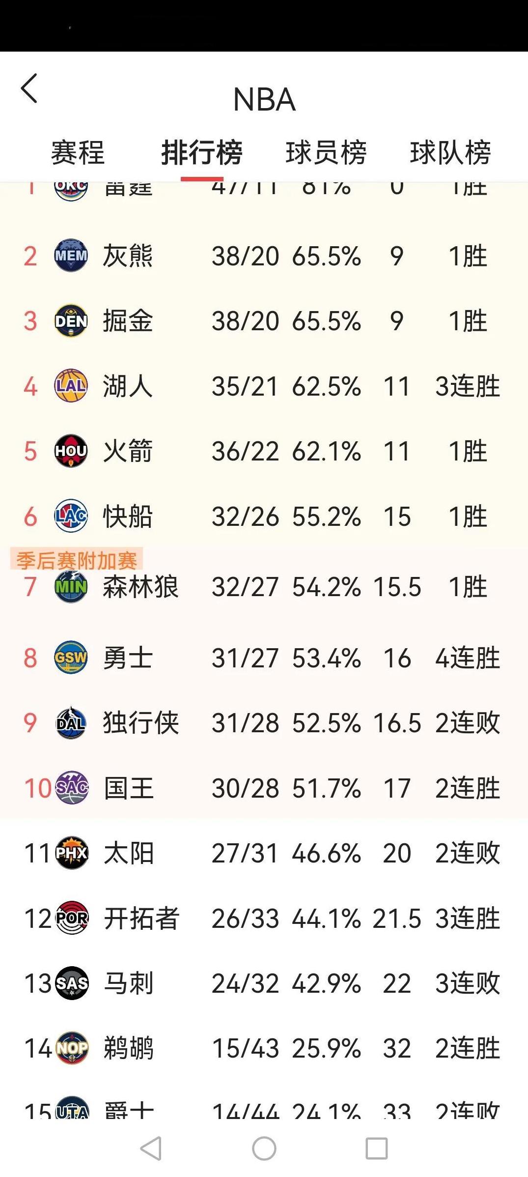 西部季后赛各球队形势分析及定位来了
1.雷霆队：夺冠黑马球队
2.掘金队：夺冠热