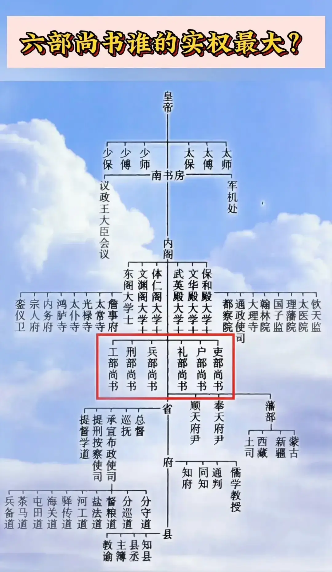 六部尚书谁的实权最大？
