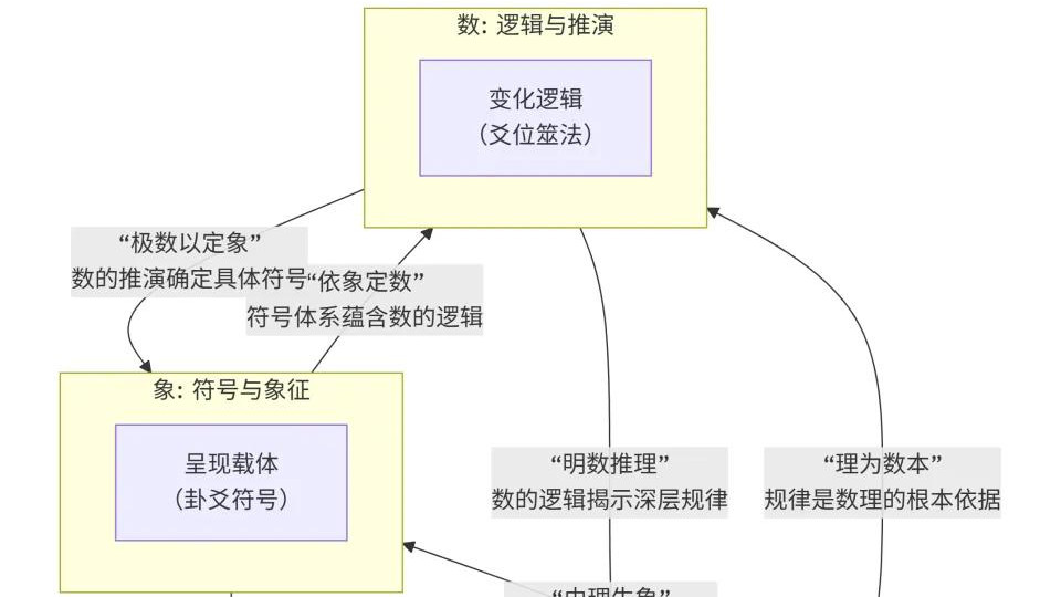 《易经》三个最根本的分析要素：“理、象、数”