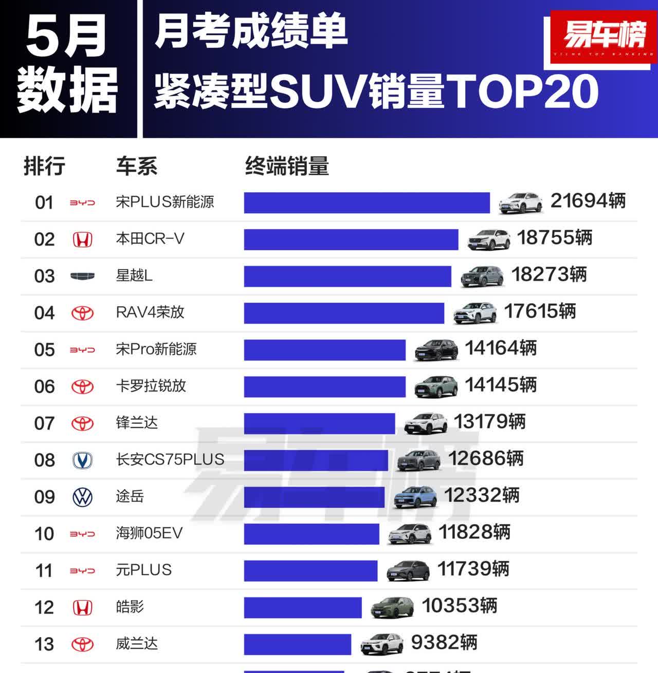 有没有发现，在紧凑型SUV中，油车占比还是挺大的（13/20），说明15-20万