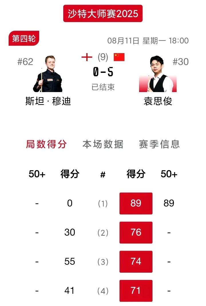 他们终究要为年轻付出代价！16岁的穆迪如此，16岁的蓝裕豪也是如此！
袁思俊5-