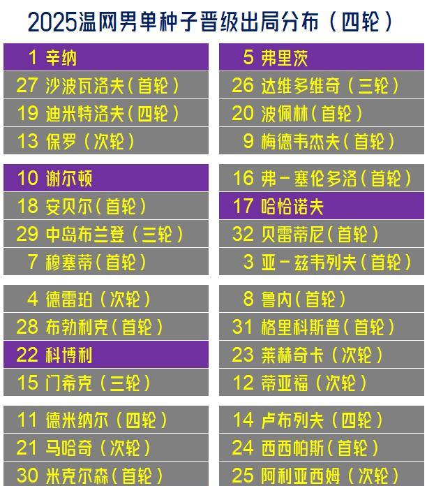 【最后一次更新！温网男单虽爆冷不断最终八强也只剩诺里一位非种子球员！】
温网男单