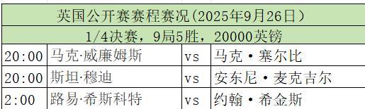 斯诺克赛场，今日赛程，2025年9月26日
2025斯诺克英国公开赛1/4决赛，