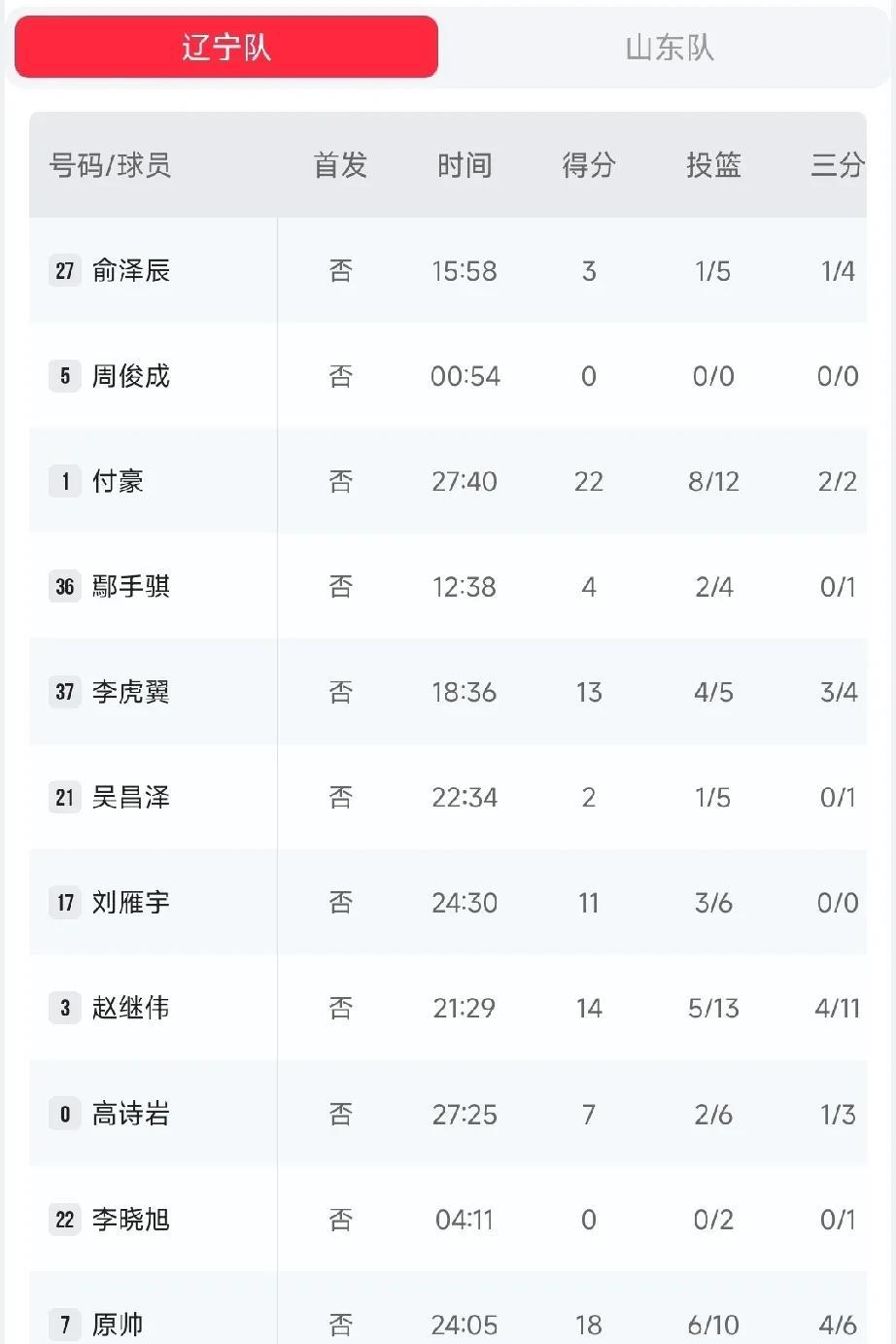 辽宁队全运会5战全胜结束小组赛！
在刚刚结束的全运会男篮辽宁对阵山东的比赛，也是