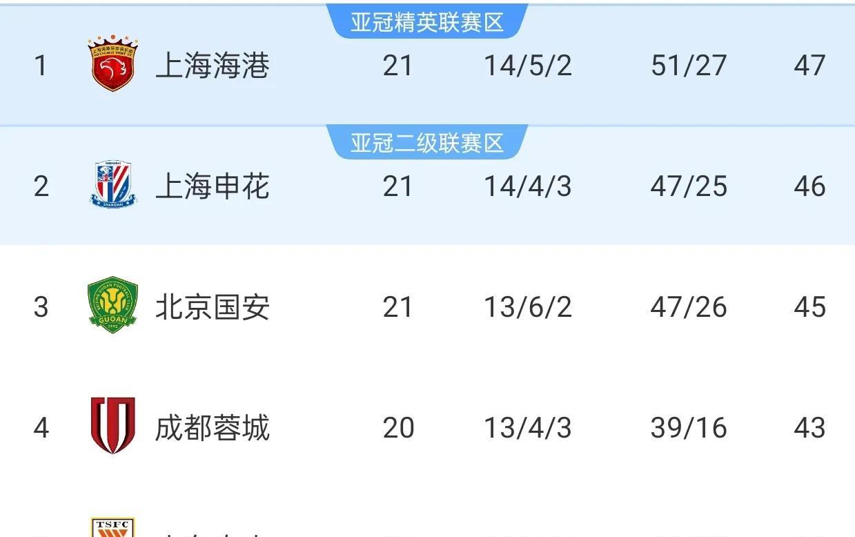申花连续3轮不胜，交出联赛头把交椅。海港3连胜强势登顶，有望实现中超三连冠。
近