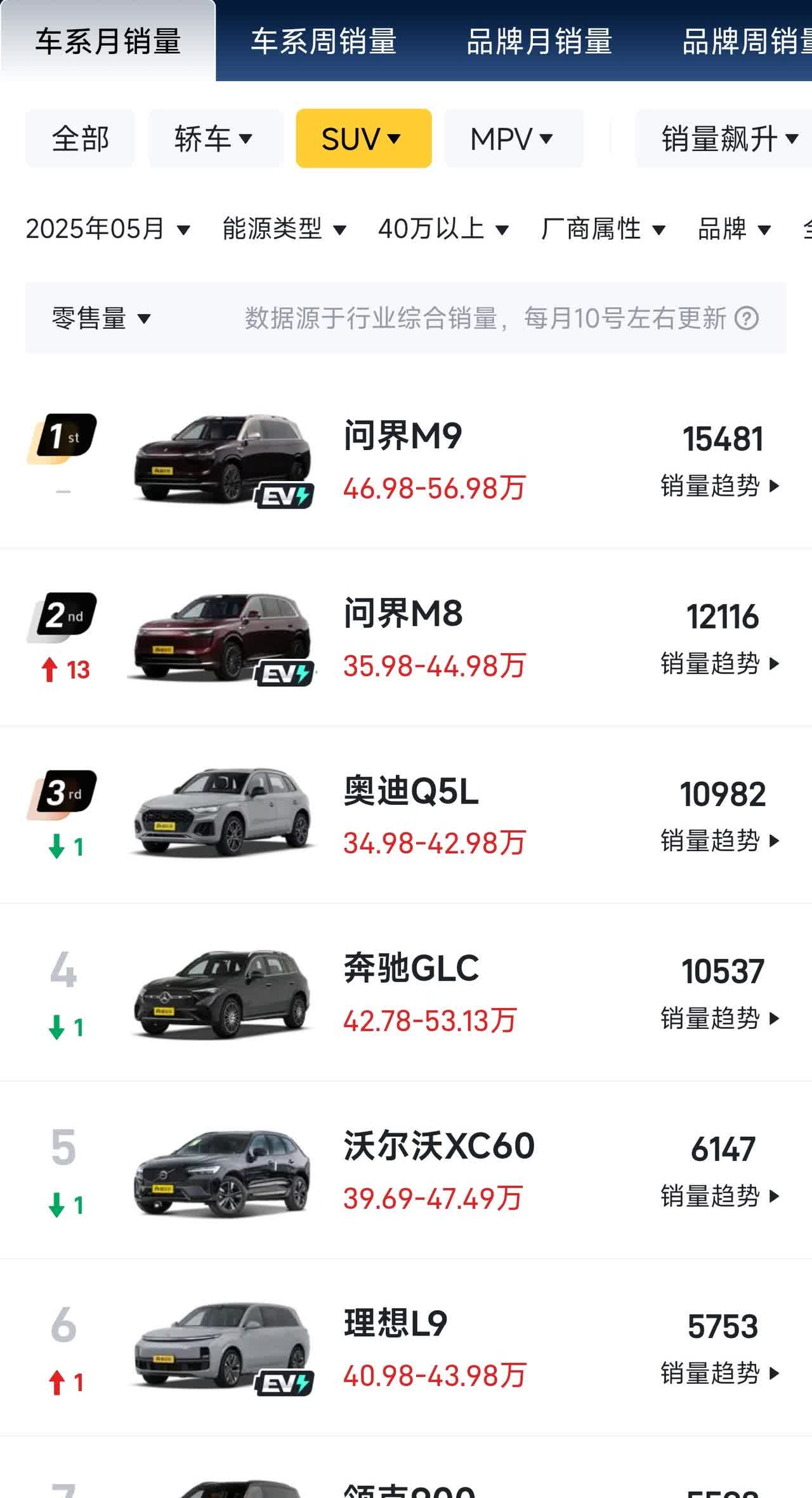 40万以上SUV销量榜，问界M9、M8是真强，遥遥领先！
理想L9一直比较平稳