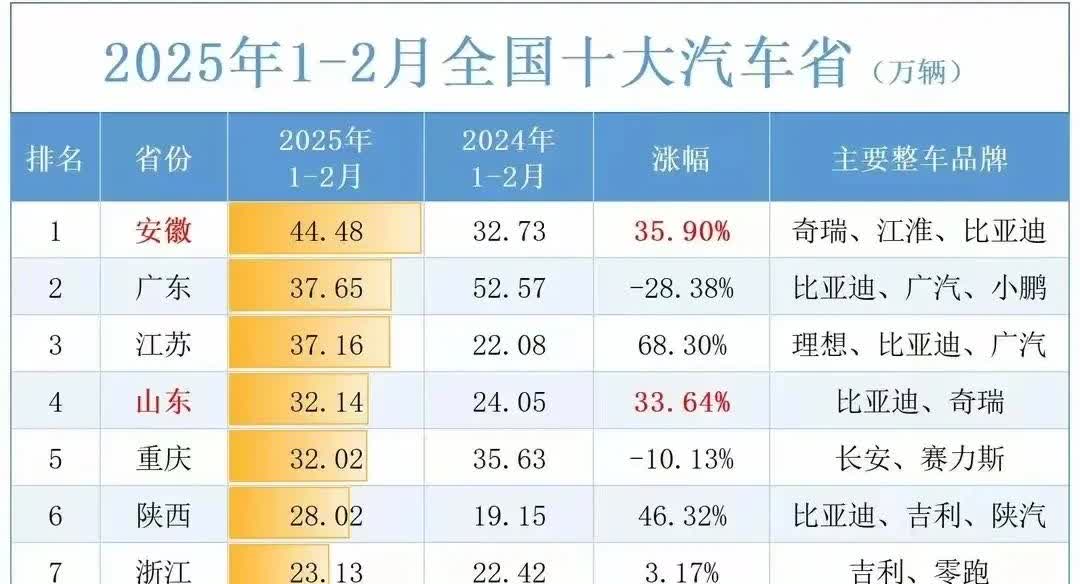 历史性突破！安徽为何能冲到全国第一？

谁也不会想到前几年非常不起眼，没有存