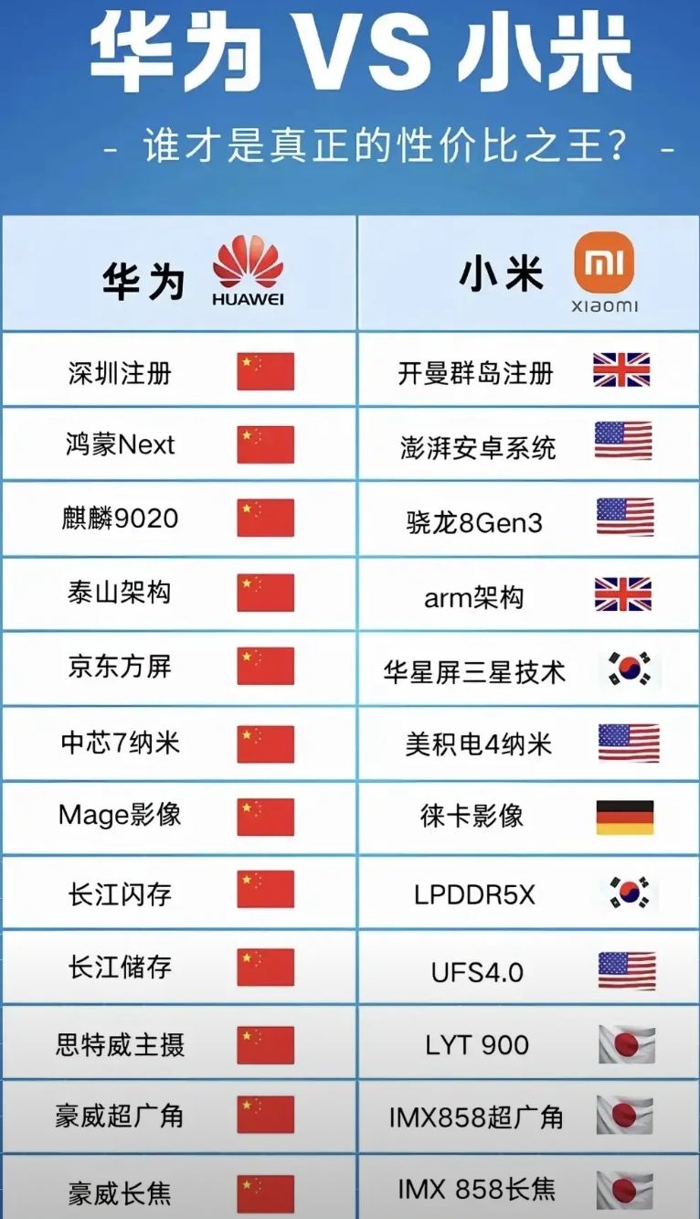 为什么美国倾尽全力打压华为，而小米却安然无恙？华为是全球最顶级公司，授权专利这么