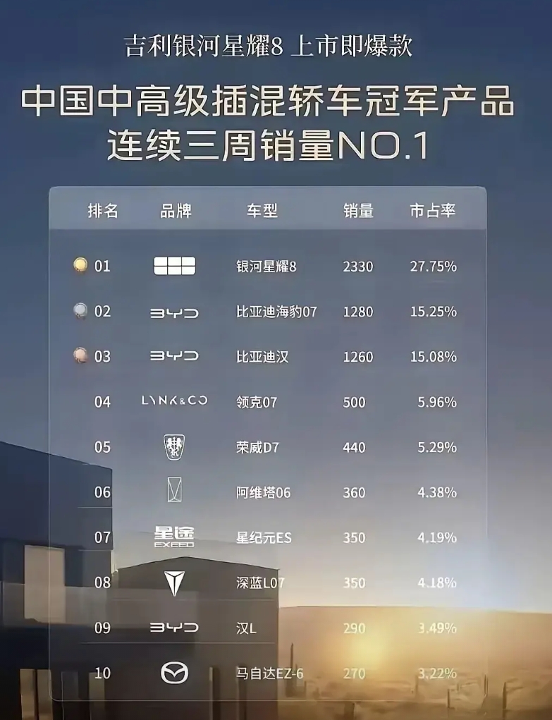 质疑比亚迪，模仿比亚迪，成为比亚迪。
吉利的一手田忌赛马式的错位竞争，着实有效。
