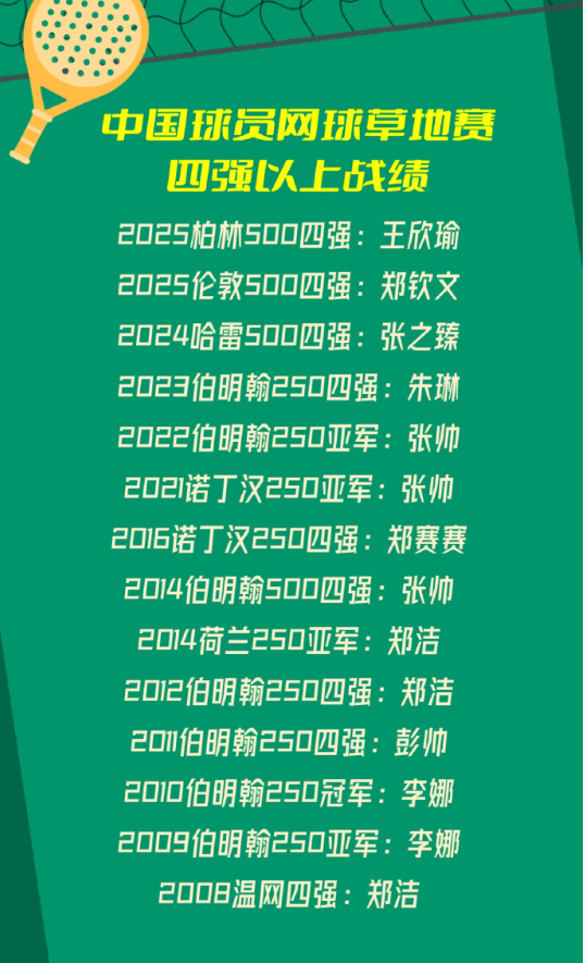 中国球员网球草地赛四强以上战绩 ​​​
