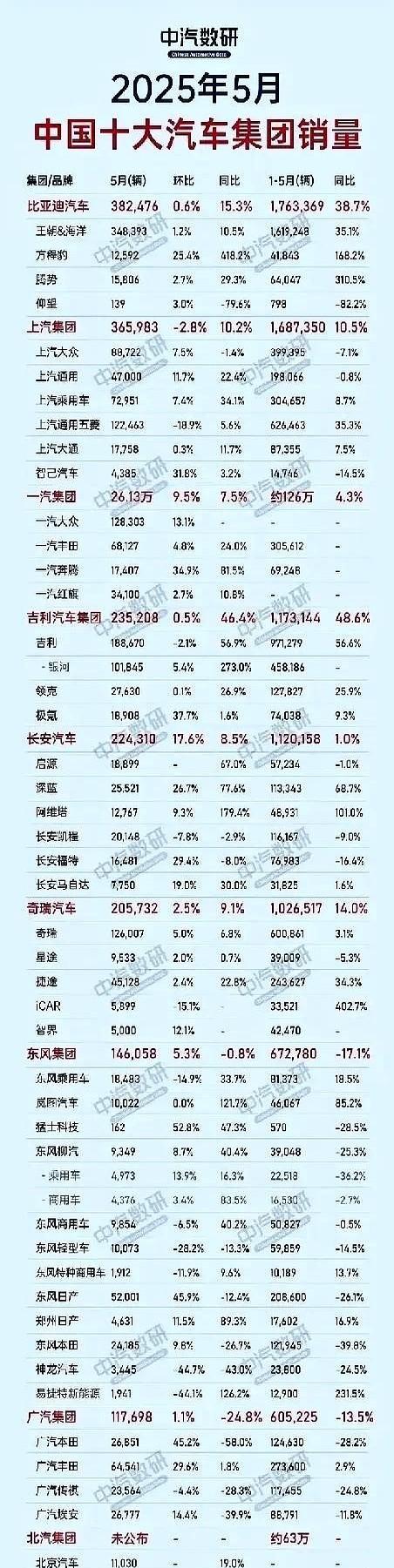 5月份中国十大汽车集团销量排名震撼出场！
比亚迪无可争议的排名第一，月销38万+