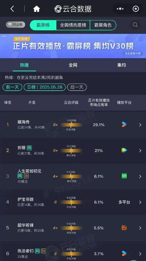 《藏海传》目前在云合、酷云、猫眼、Vlinkage四平台热度都是第一，云合市占率