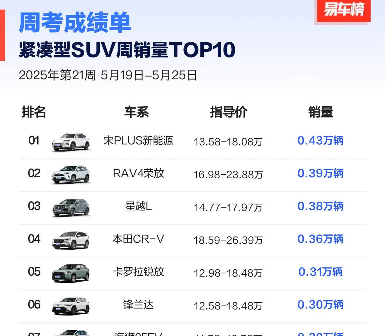 5月第3周，紧凑型SUV销量排行。

1.比亚迪宋PLUS，0.43万辆。
