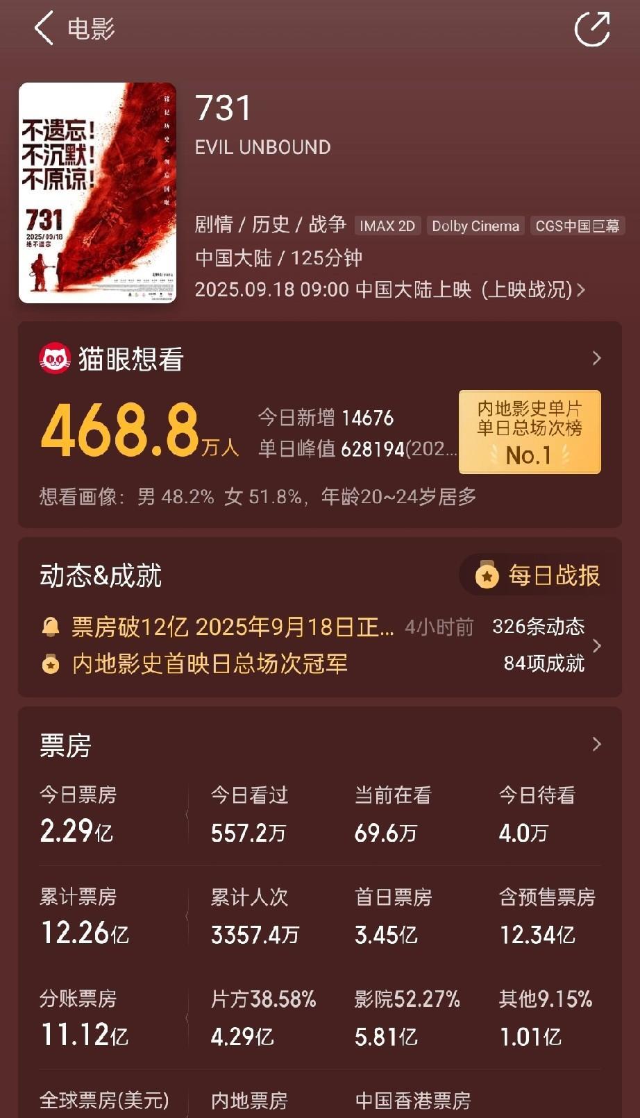 《731》，出现匪夷所思一幕，也太不合理了。
上映四天，电影《731》依然保持强