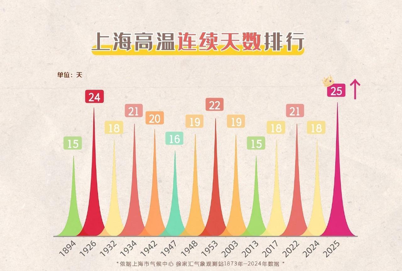 上海尘封了99年的连续高温日数纪录被刷新！接下来上海还有高温天气
今天上海徐家汇