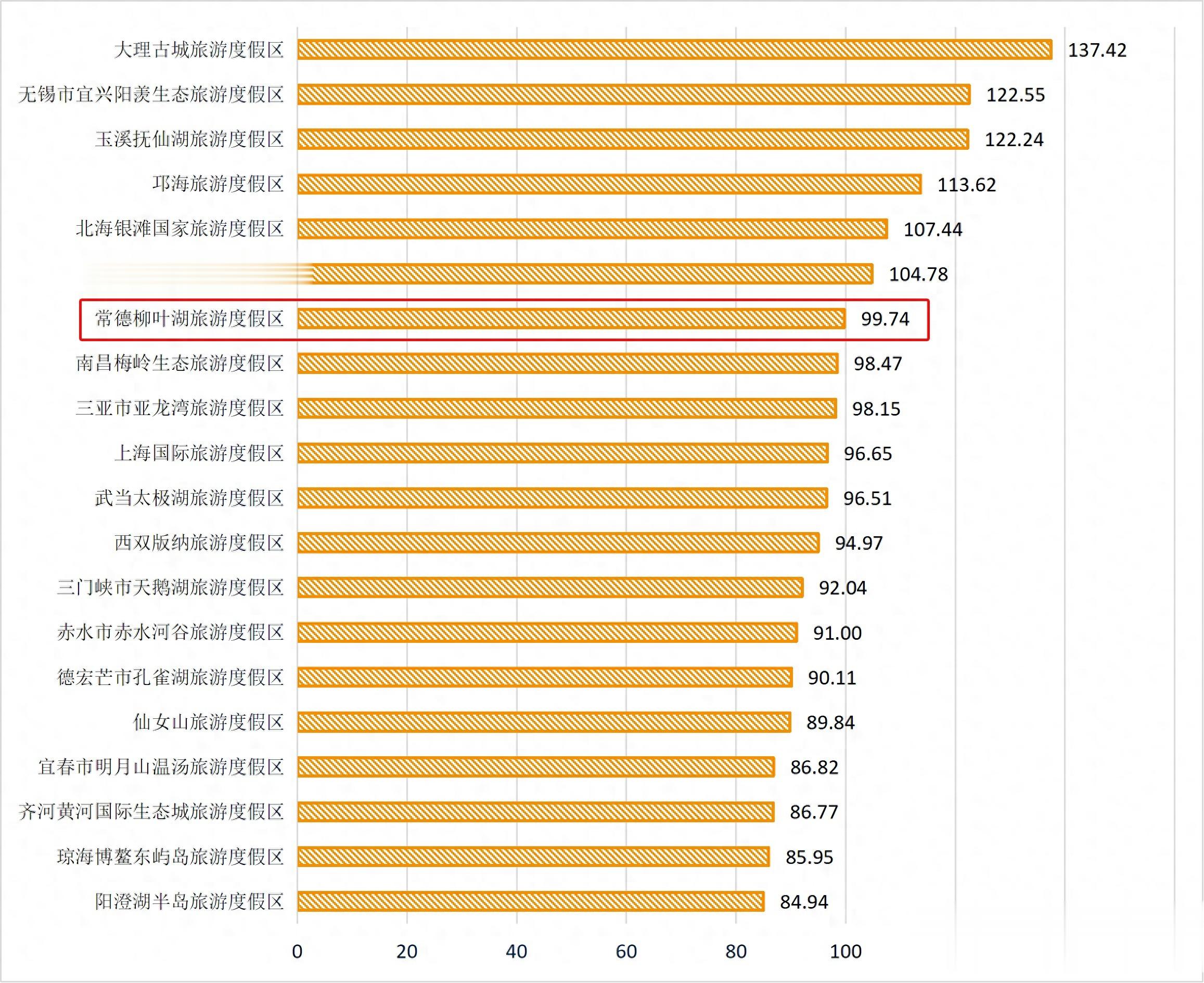 湖南唯一！全国第七！春节假期柳叶湖深度游人气火爆