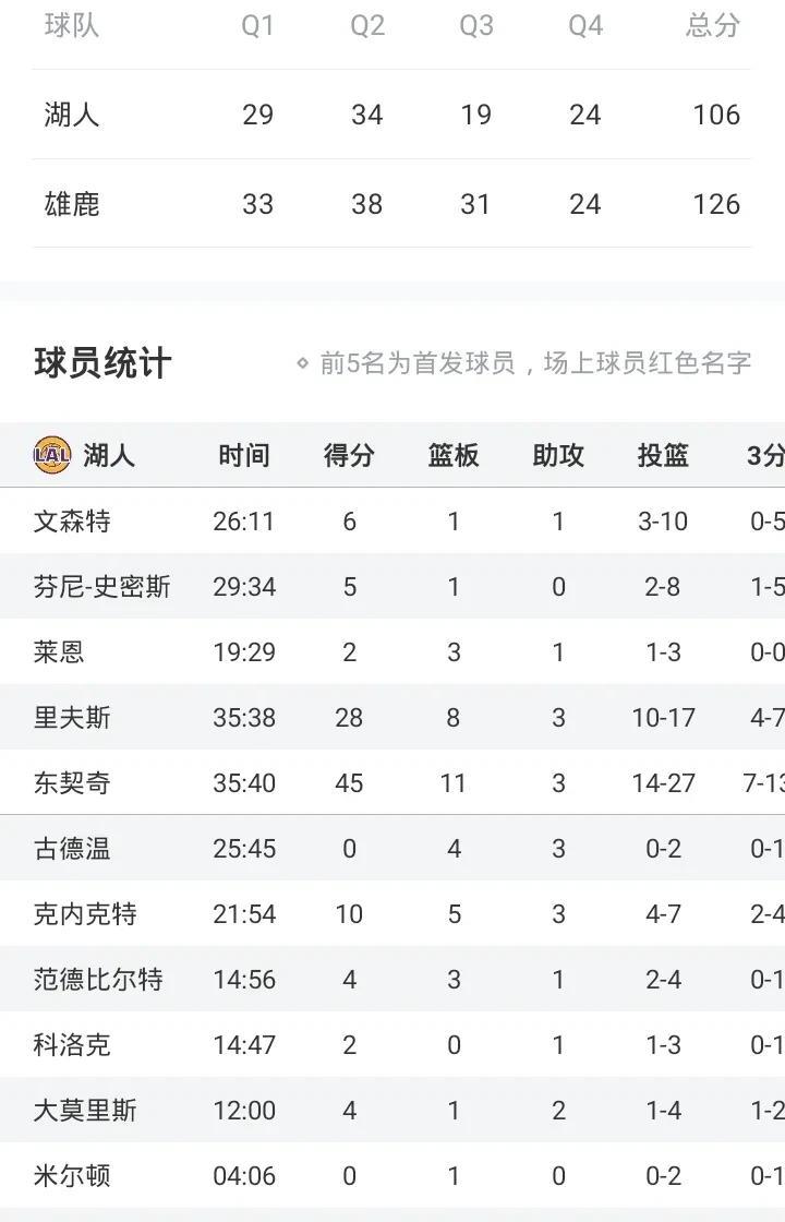 东契奇45+11
字母24+12+9
利拉德22+10
里夫斯28+
洛佩斯23