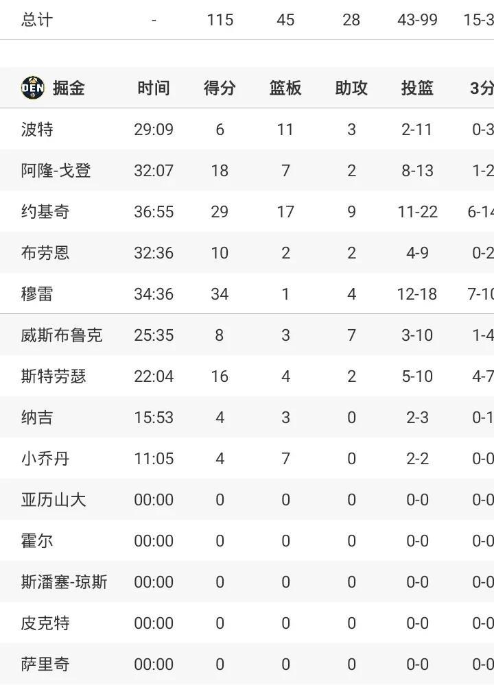 约基奇29+17+9
穆雷34分
掘金胜黄蜂
