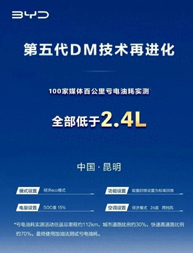 比亚迪这波测试够硬！开起来还贼省钱，谁不服？

比亚迪这波测试太有诚意了！

一