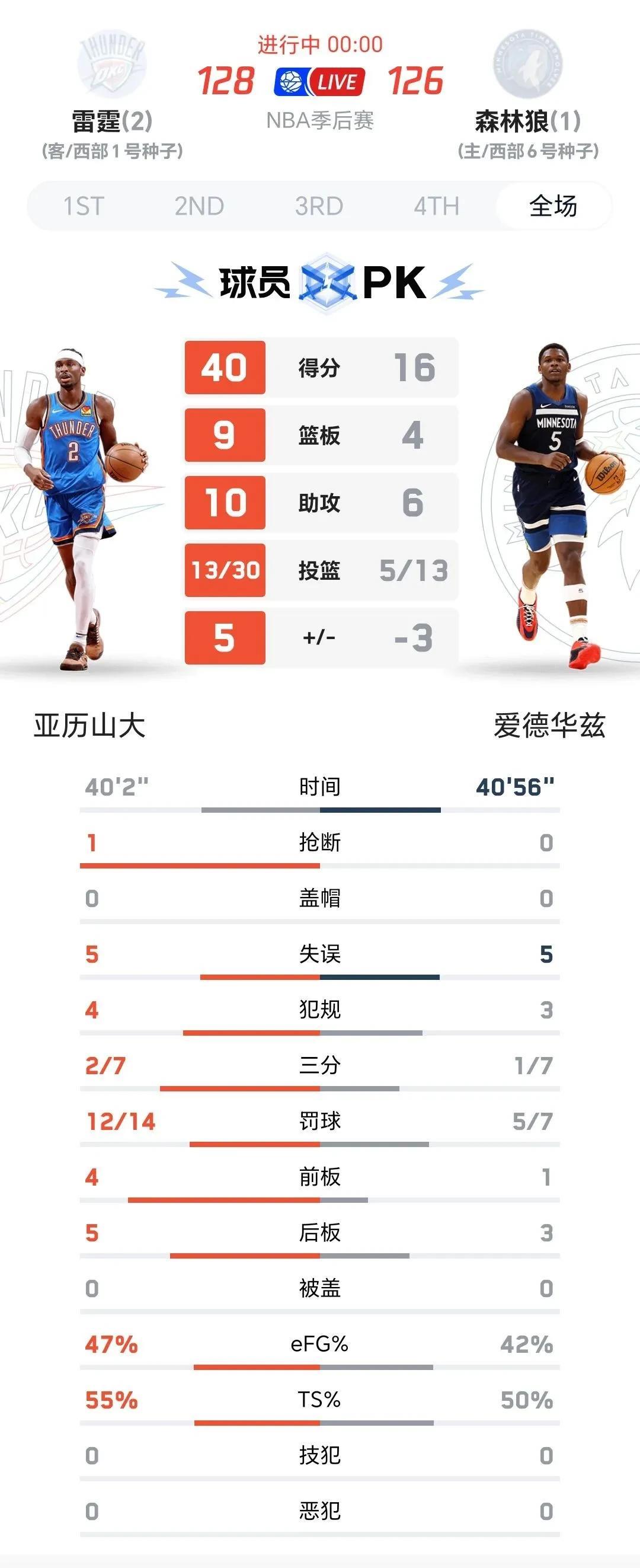 糟糕的点球战术
篮球比赛何时变得这般懦弱了呢？
NBA西部决赛，雷霆客场以128