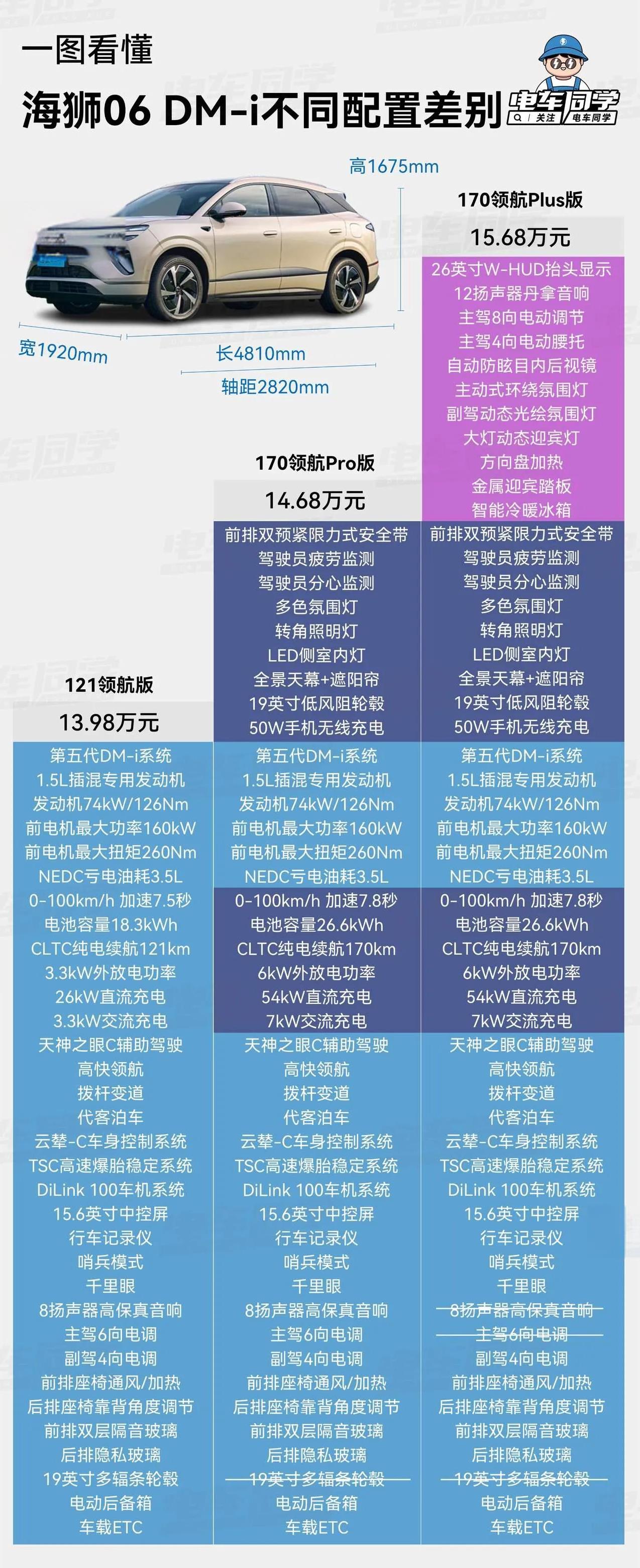 华为第五界尚界h5开启预售，比亚迪也松了口气，海狮06卡位成功。
海狮06、尚界