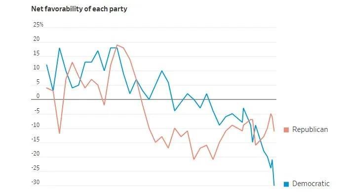 民主党支持率暴跌——目前其在选民中的支持率处于近35年来的最低水平。
《华尔街日