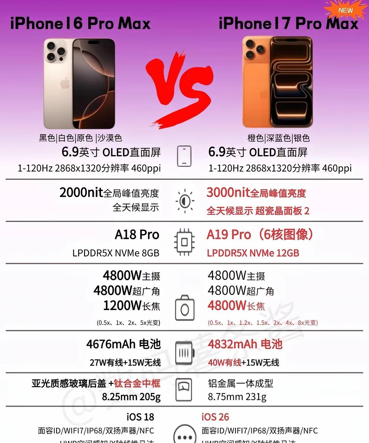 难得啊，库克今年这么大方的，苹果17 Pro Max看着都顺眼多了，这才像话嘛。