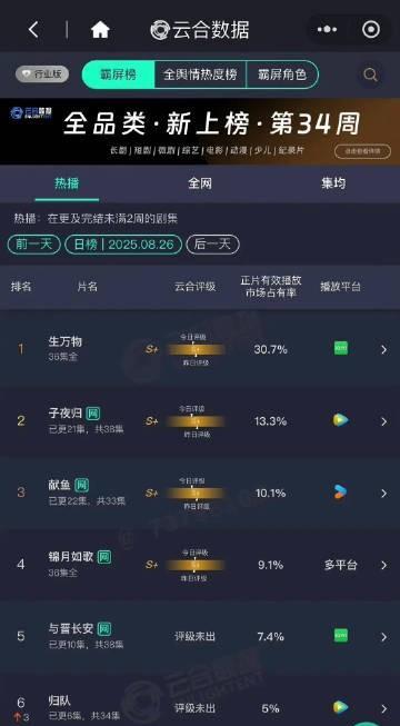 8.26云合，生万物结束大盘也冷下来了
生万物30.7% 
子夜归13.3% 