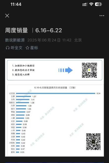 不愧是新能源引领者，比亚迪5月底这波降价还是有用的，可以说是立竿见影，每一周的上