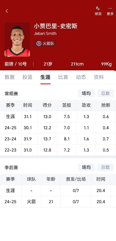 发现一个残忍的事实，小贾第三年比第二年还下滑了
估计被拿下首发，还是对他有很大影