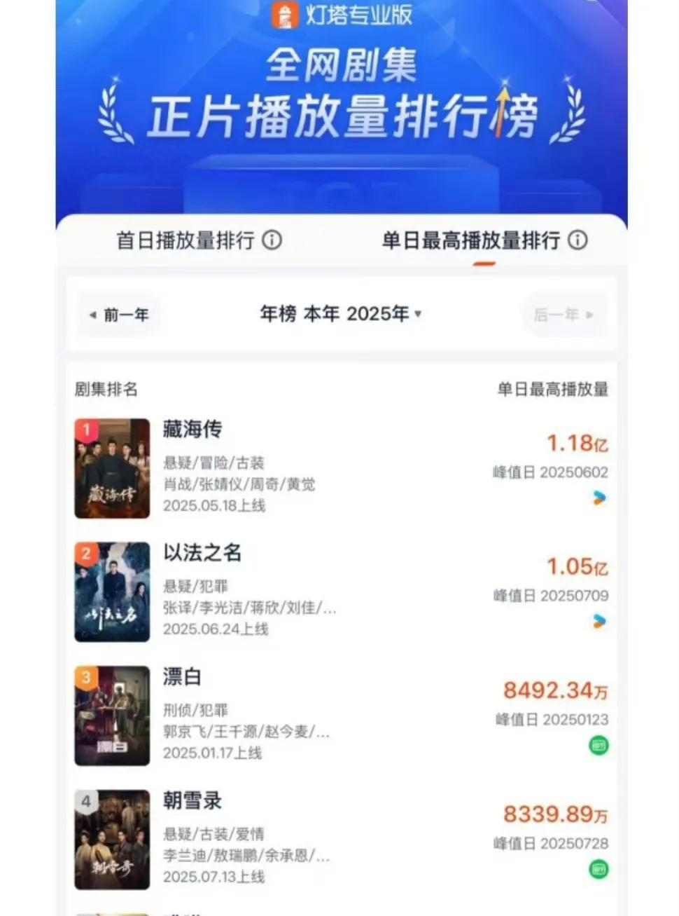 腾讯这是怎么了？
看到一张灯塔上半年单日最高播放热度排行榜，前五名里优酷占3爱奇