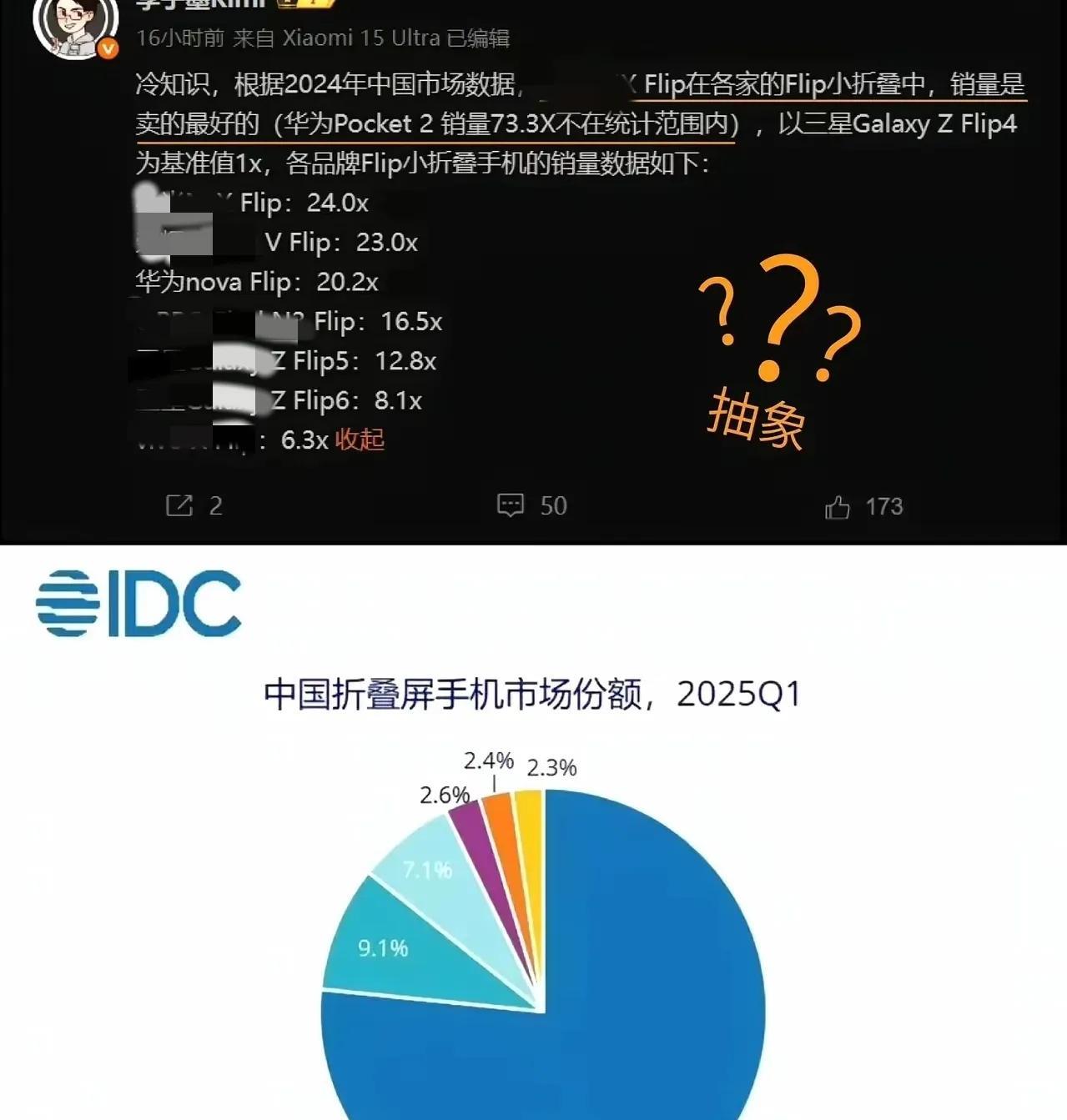 华为“断技术”，折叠市场份额占76.6%结果榜上无名？
真的有趣，当技术比不过时