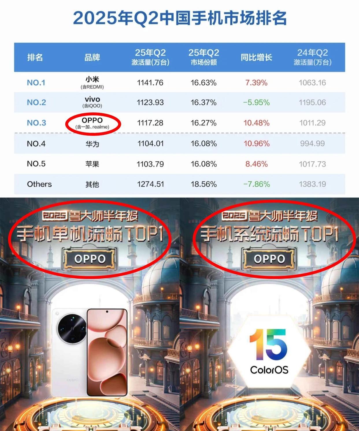 oppo上半年这么强？下半年大招定档7月21日
实力摆在这，OPPO的销量也是跟