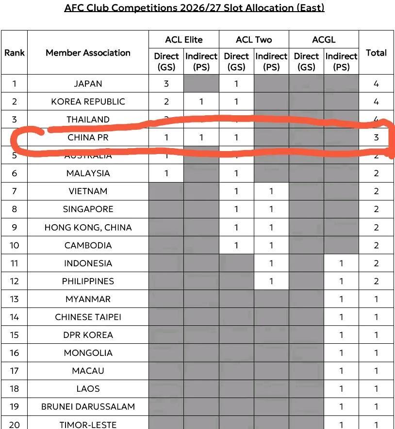 中超被泰超超过后亚冠名额由原来的2+1+1变为1+1+1，不过25/26赛季亚冠