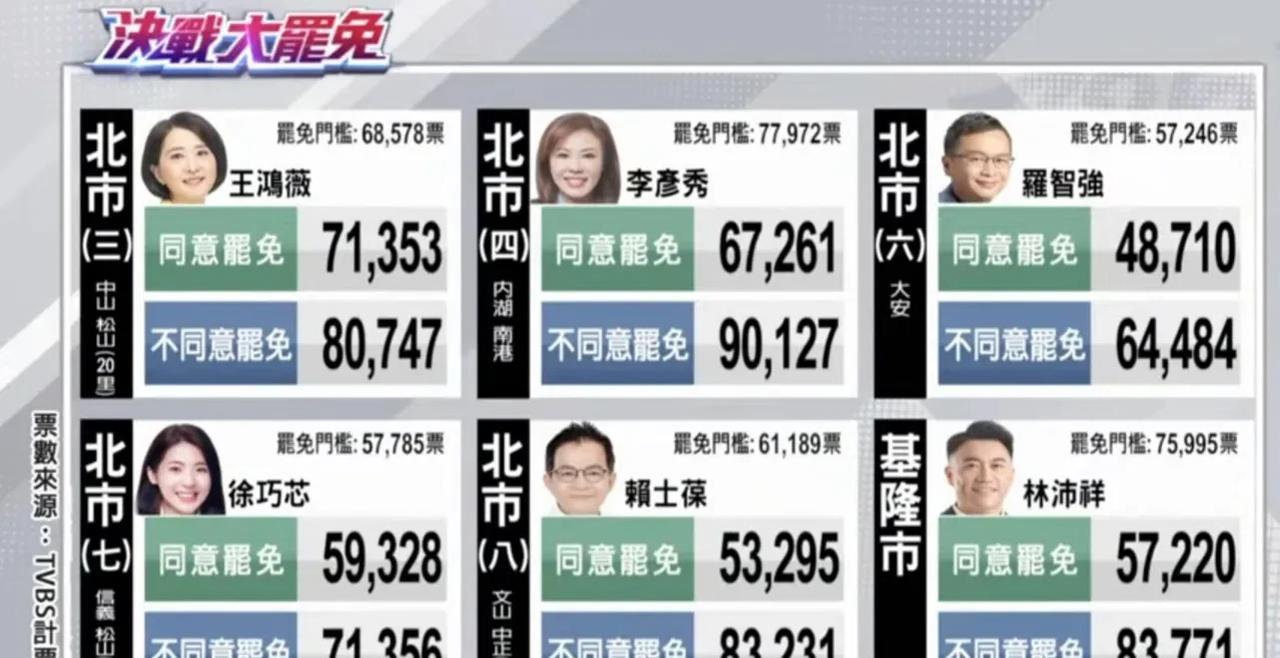 民进党大获全败！
根据tvbs计票中心数据，民进党发动的“大罢免”投票结果显示，