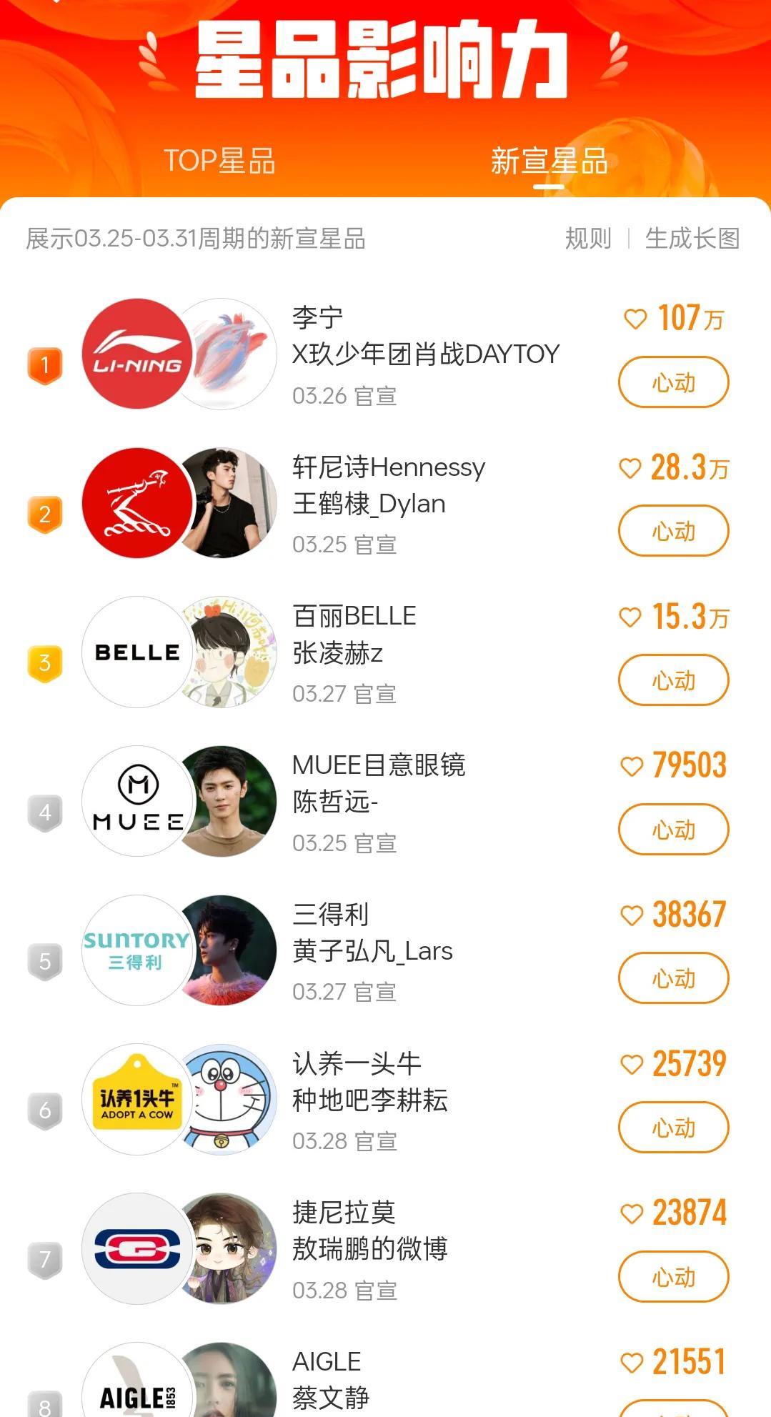 截止3.31，肖战代言品牌李宁
心动107万又是断层第一
影响力是98.49
王