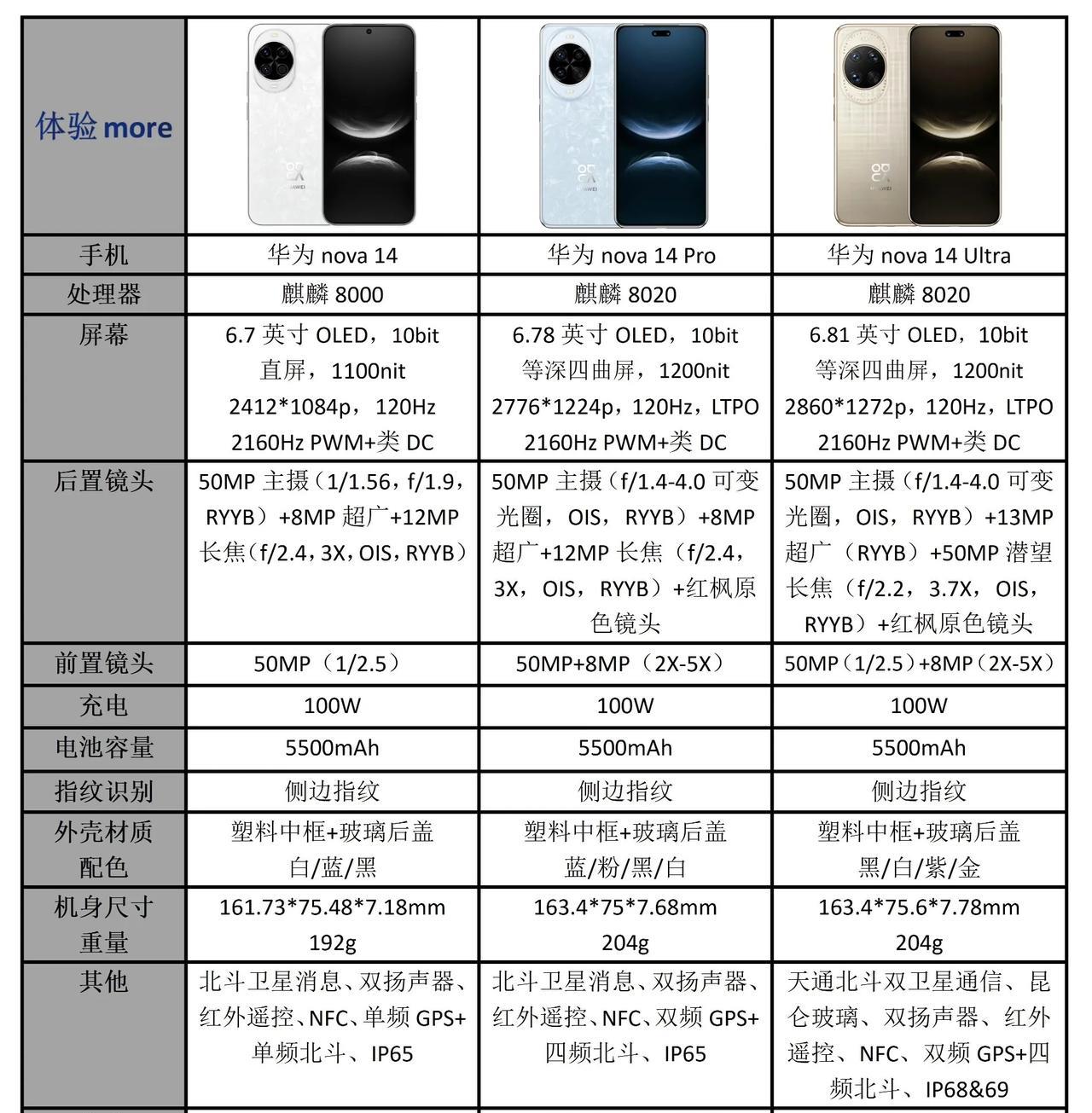 华为nova 14系列配置参数价格一览，
Pro和Ultra版本的处理器升级为麒
